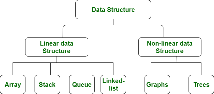 Data Structures .. Data structures is the important and… | by Shiny R ...