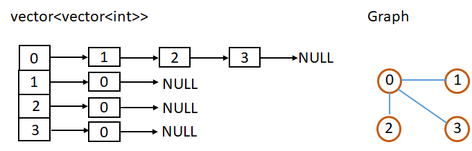 785. Is Graph Bipartite?. 題目: | by ChienLing | LeetcodeReview | Medium