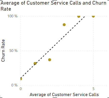 average customer service calls by churn rate