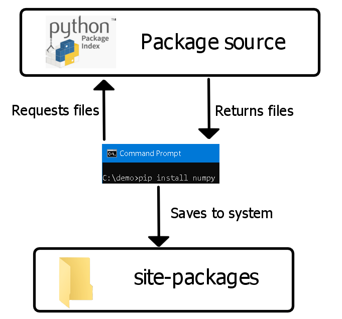 Demystifying Python dependencies and packages | by Gurkirpal Singh | Medium