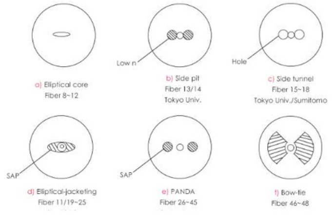 What is A Polarization-preserving (PM) Optical Fiber?