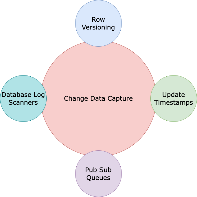 Change Data Capture (CDC). Change Data Capture (CDC) is a design… | by  Venkatakrishnan | Medium
