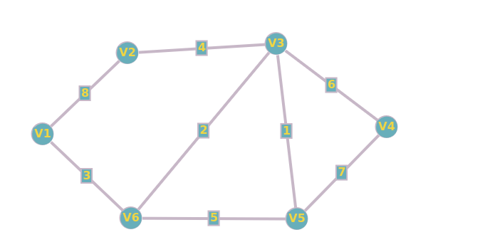 Cracking Dijkstra’s Algorithm without tears (Even your Grandma will ...