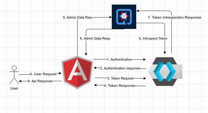 Spring boot angular keycloak sale