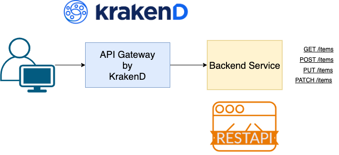 Building Microservices in 10 Minutes: Spinning up a Gateway with ...