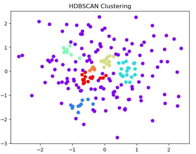 Clustering using HDBSCAN. HDBSCAN is one of the most popular and… | by ...