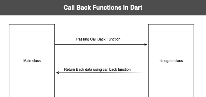 How to implement call back function in Dart - MIB Coder - Medium