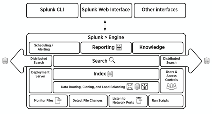 SPLUNK — Security Tool Analysis. Introduction: | by Prasanna Aravindan ...