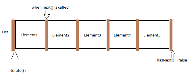 Iterator Interface. Bu yazımızda java.util paketi altında… | by Emrecan ...