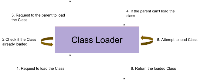 Java Classloading. ClassLoader is one of the crucial… | by Senthalan ...