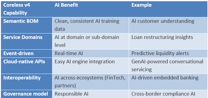 Table 1 Mapping coreless banking v4.0 AI capabilities