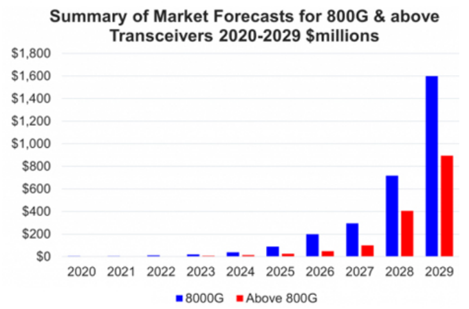 The Market For 800G Optical Transceivers Will Reach $2.5 Billion In 2029