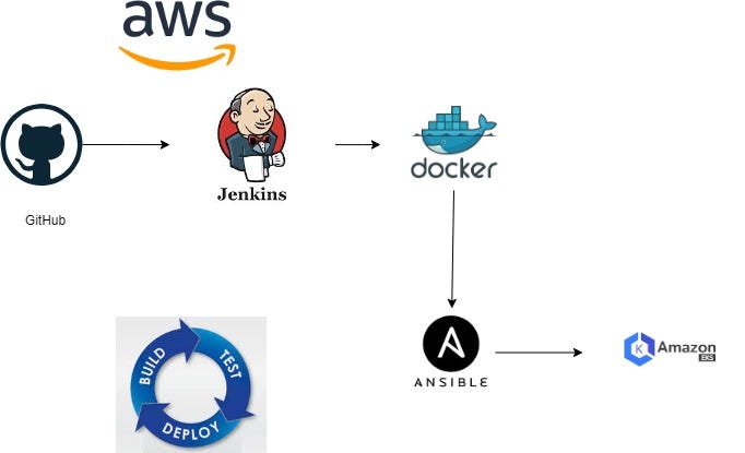 Spring Boot Deployment on Amazon EKS with GitHub, Jenkins, Maven ...