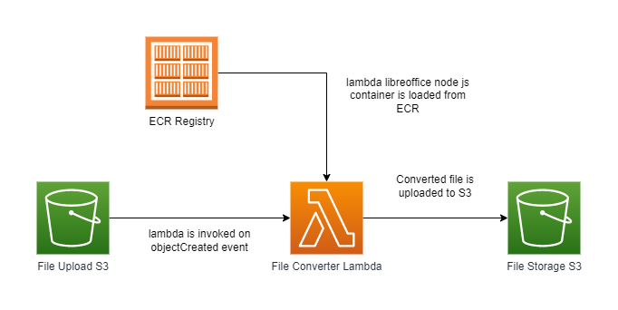 Beginner's Guide to Running Docker Containers on AWS Lambda — Part 2 | by  Eranda Kudalugodaarachchi | Towards AWS