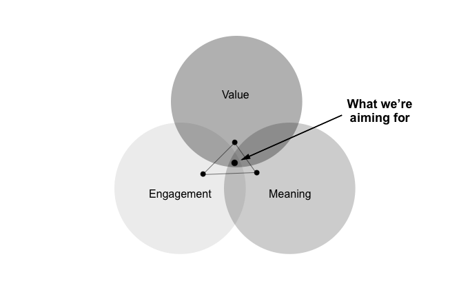 Value, Meaning and Engagement: The 3 pillars of great experience | by  Nathan Kinch | Medium