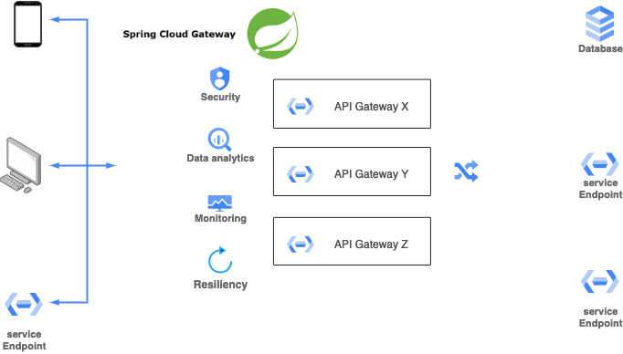 "Master Seamless API Gateway Integration: Configurable Solutions" | Dev ...