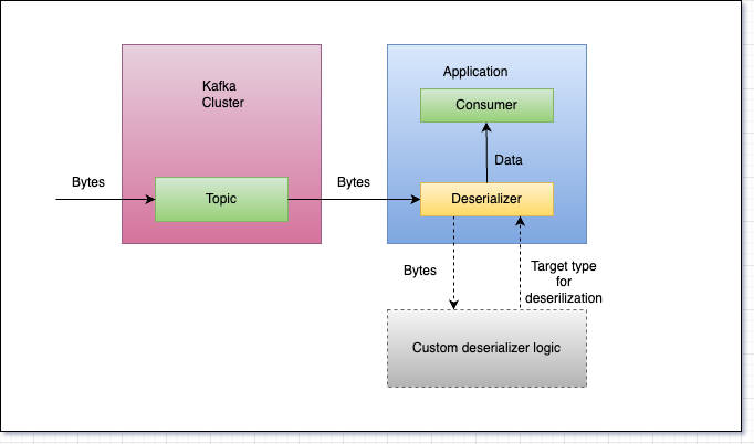 Dynamic Deserialization of Kafka Messages in SAP Commerce | by ...