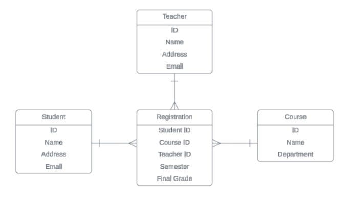 Universal Data Modeling Series 5: Conceptual Model 3. ER Design ...