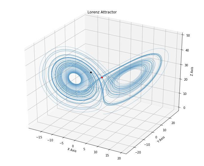 Higher Order Numeric Differential Equations(Python) by Rahul Tarak