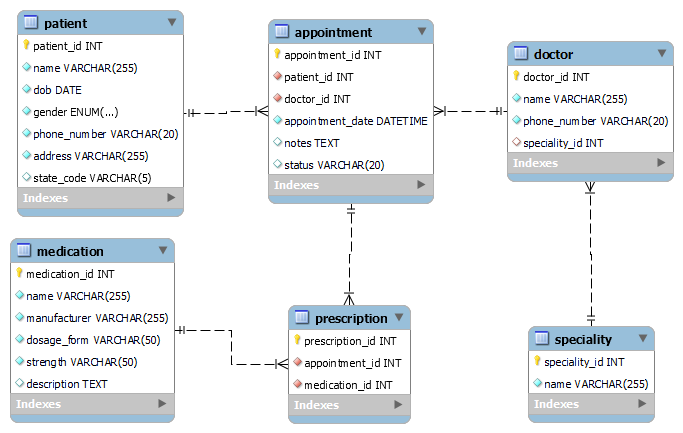 Exploratory SQL Analysis of a health care system. | by MOHAMMED ...