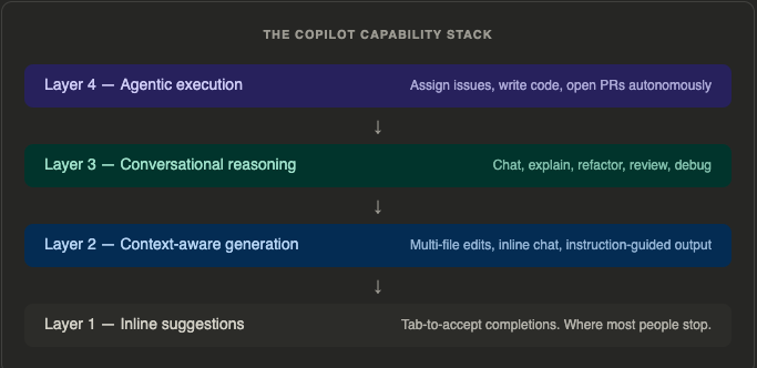 The GitHub Copilot Series, 01: Copilot Is Not Autocomplete