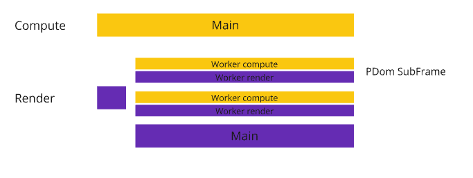 PDom: Multiprocess DOM via cross origin Iframes