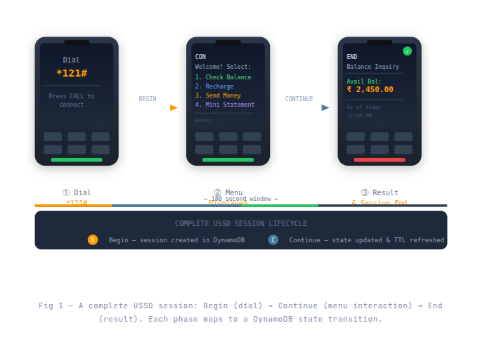 Building a High-Throughput
USSD Gateway on AWS