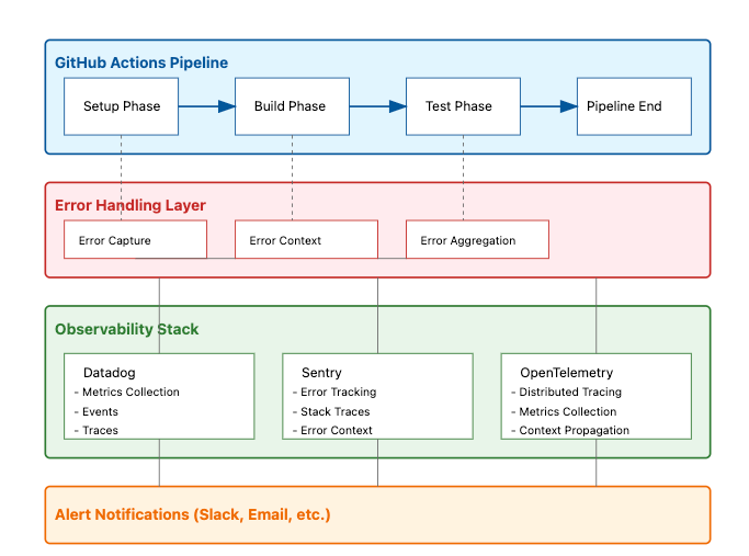 GitHub Actions pipeline observability | by Mohamed Rasvi | DevOps.dev