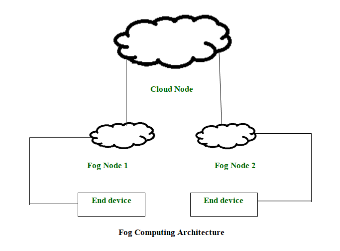 Fog Computing. In recent years, the concept of Fog… | by Shagun Tyagi ...