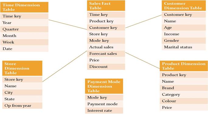 Data warehousing and Data Mart concepts | by Ashok Choubey ...