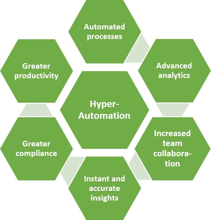 Hyper Automation — What, Why & How? by Insight International UK Ltd