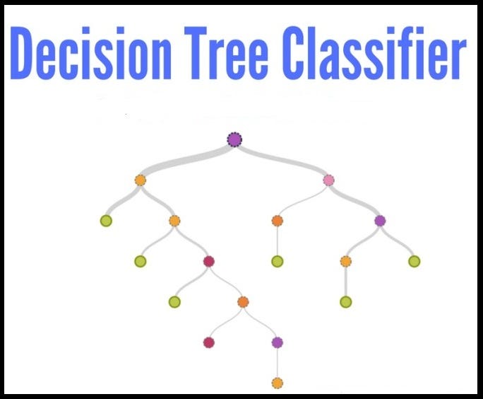 Decision Tree Classification & it’s Mathematical Implementation | by ...