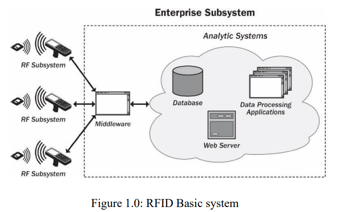 RFID (Radio Frequency Identification) Security | by Snigdha | Medium