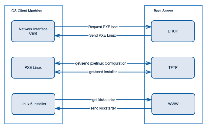 PXE Boot — RedHat OS like a Pro. by Iqbal Singh Medium