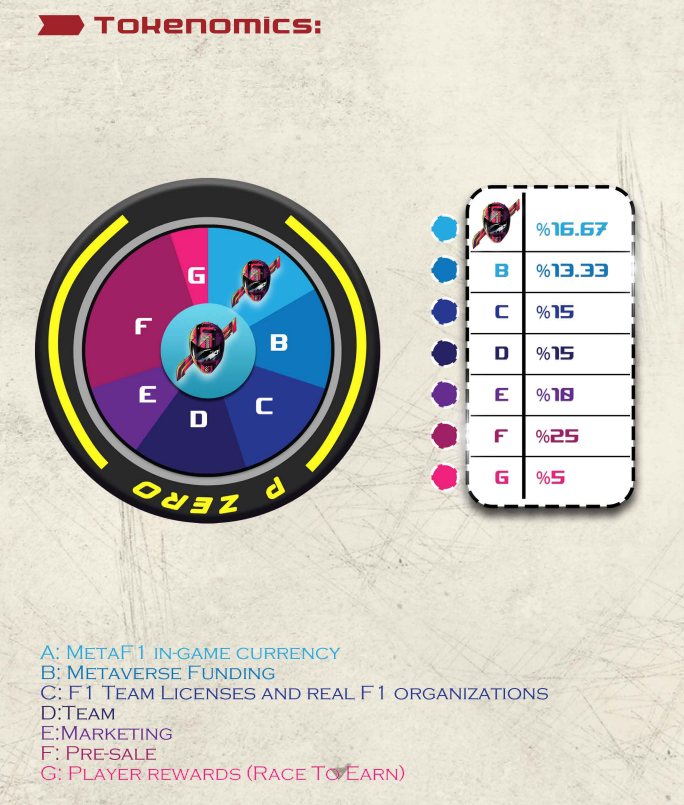 MetaF1 Token ($F1T) Release Schedule - MetaF1 | The fastest token of ...