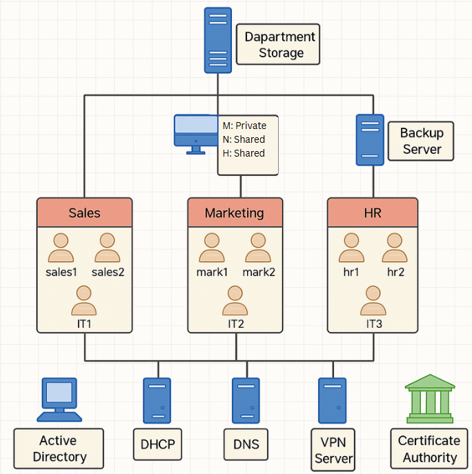 How I Built a Realistic IT Infrastructure for a Company with 600 Users