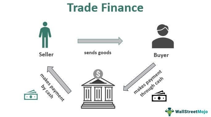 Trade Finance- Risk, types and Products. | by HAVELET FINANCE LIMITED ...