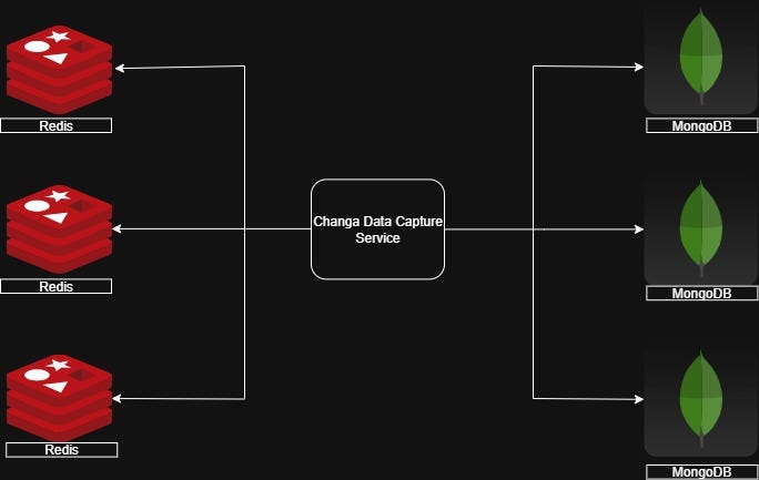 Building a Real-Time Data Pipeline with Spring Boot, MongoDB, and Redis ...