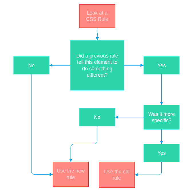 Learn The CSS Cascade to Mitigate Frustration | by Jasmine Webb | The ...