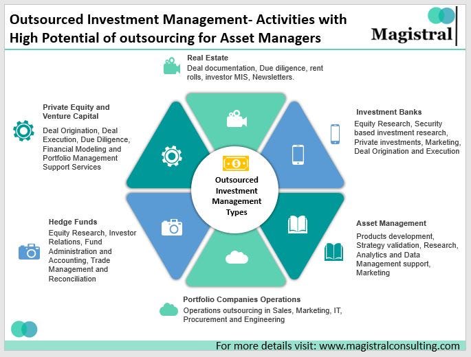 Investment Management Outsourcing. Who Benefits and How? by Prabhash