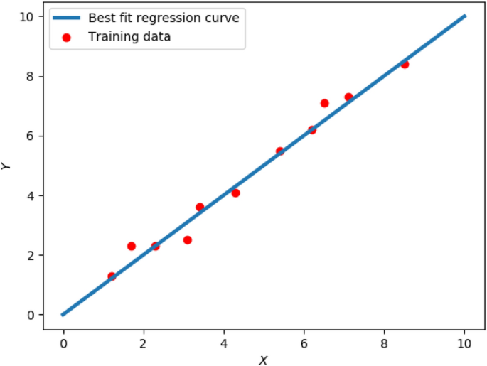 Linear Regression In Machine Learning | by Jagaddharvi | Medium