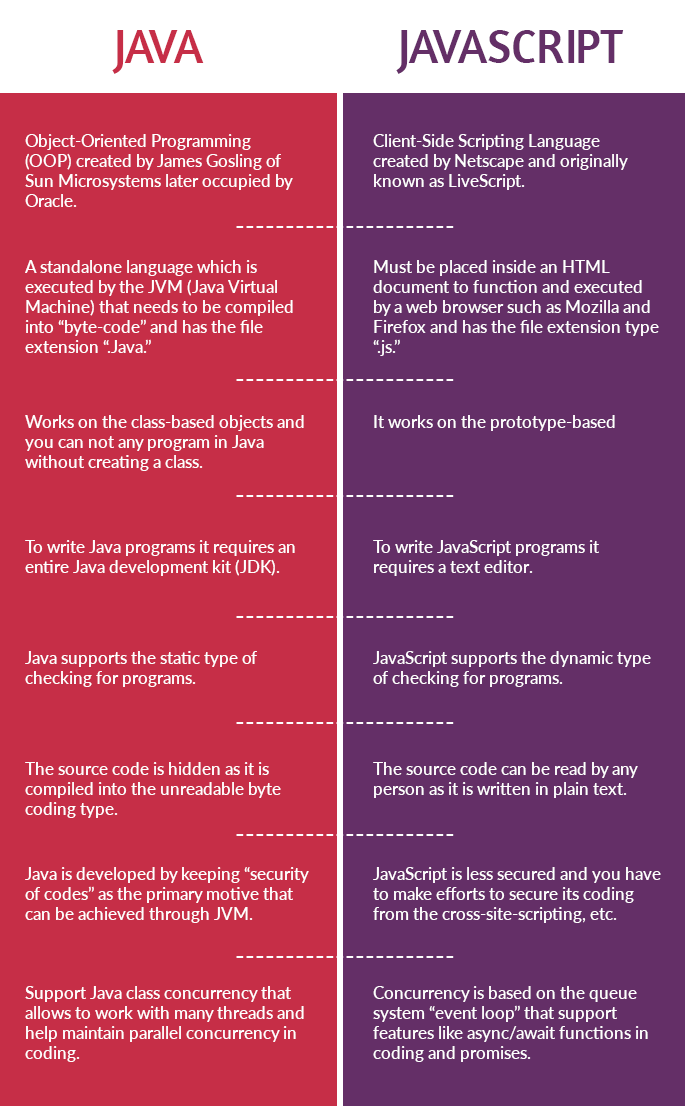 Java or Javascript: What’s the Difference? | by Richard Rosier | Medium