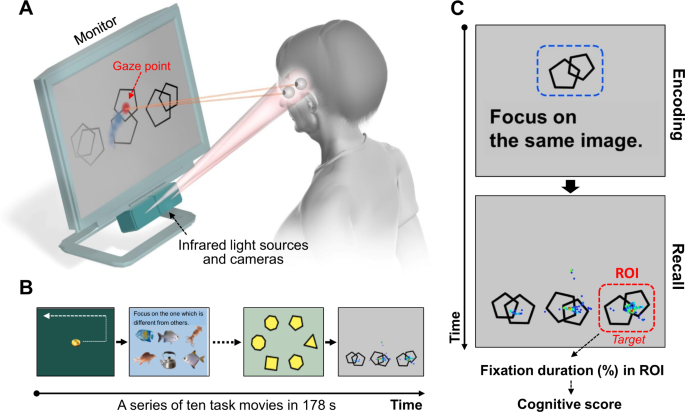 Attention Prediction with AI and Eye Tracking: A Gaze into the Future 