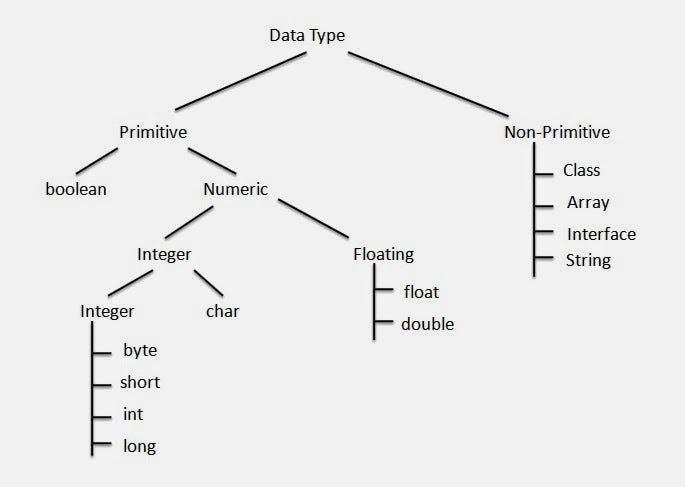 How to compare float and double values in Java? Example | by Soma |  Javarevisited | Medium