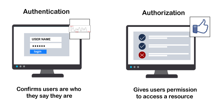 Authentication and Authorization work flows using java script for ...