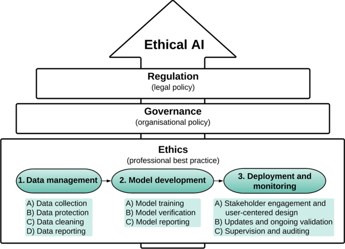 Ethical Considerations in AI and Data Science