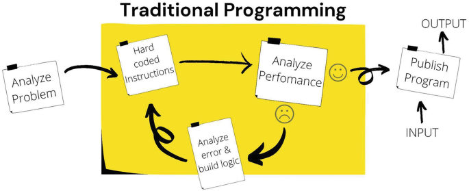 Classical Programming VS Machine Learning: A Tale of Two Paradigms | by ...