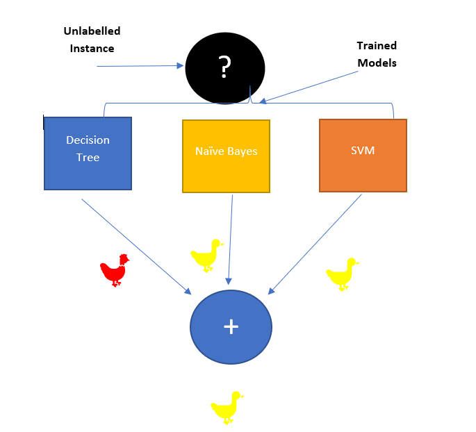 How and why of the ensemble models