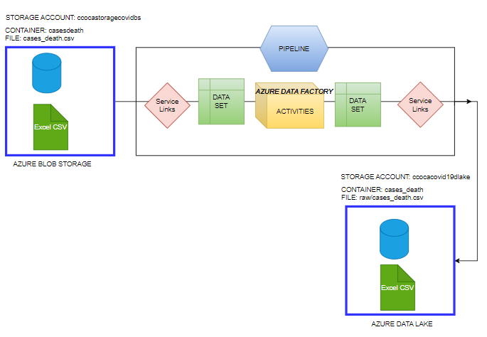Azure Data Pipeline : Transfer Dataset From Blob Storage to Azure Data ...