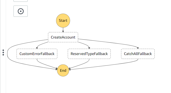 Amazon Step Function. Aws Step Function is a serverless… | by Hari ...